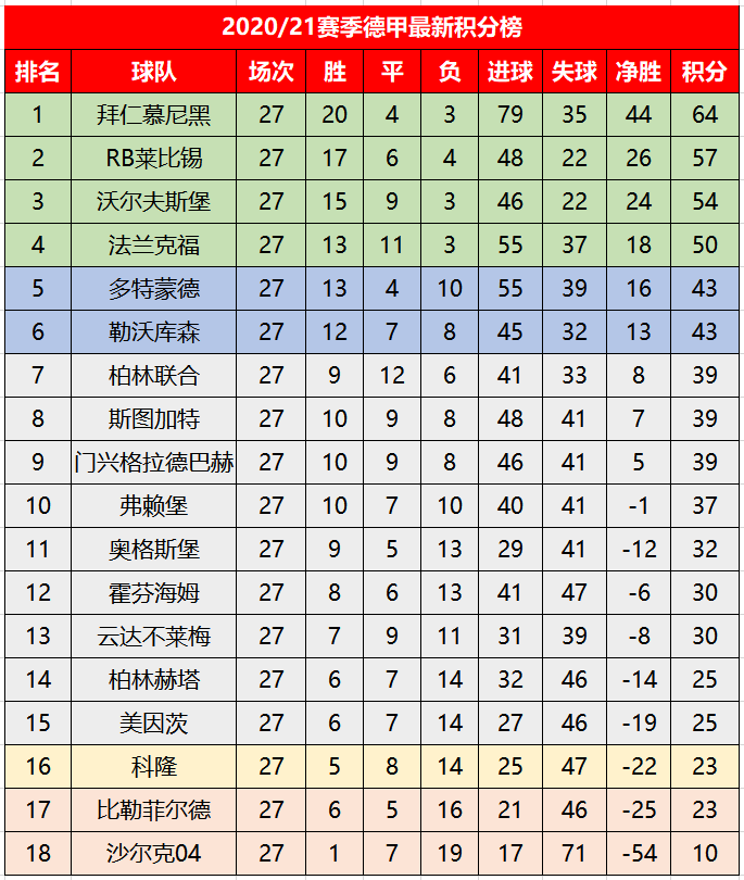  拜仁慕尼黑客场击败莱比锡，积分榜优势扩大  